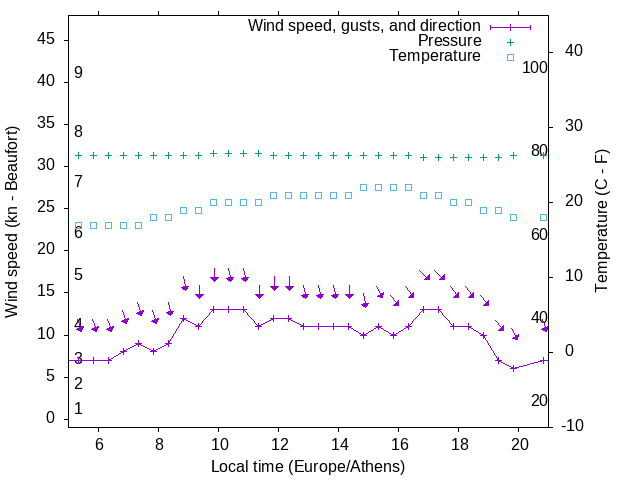 Weather graph