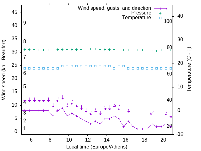 Weather graph