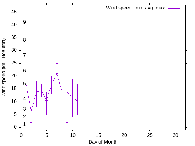 Monthly wind variation chart