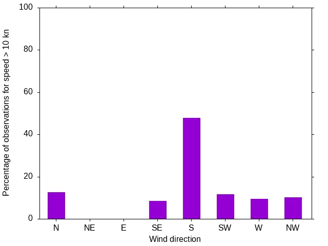 Monthly wind direction chart