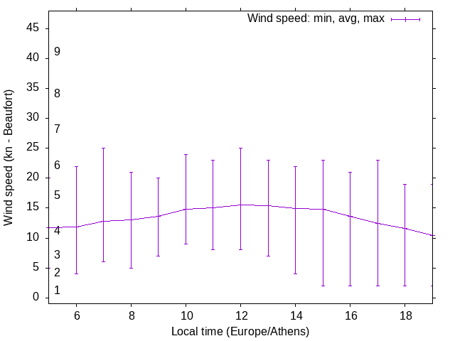 Daily wind variation chart