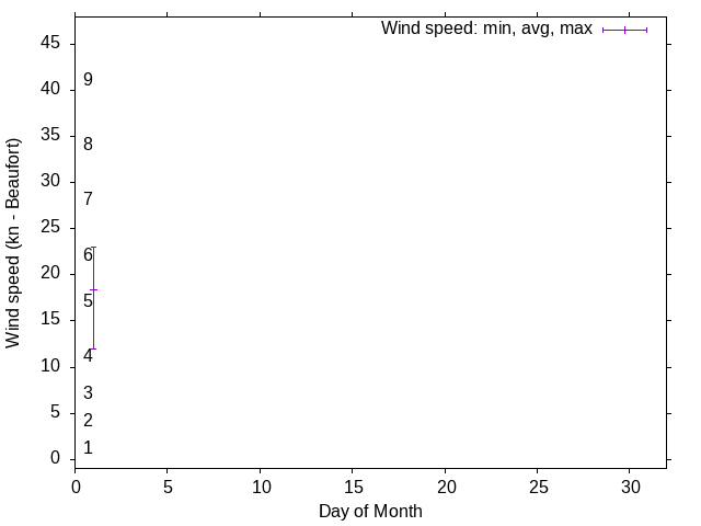Monthly wind variation chart