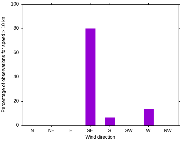 Monthly wind direction chart