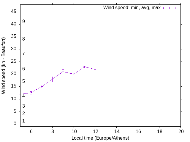 Daily wind variation chart