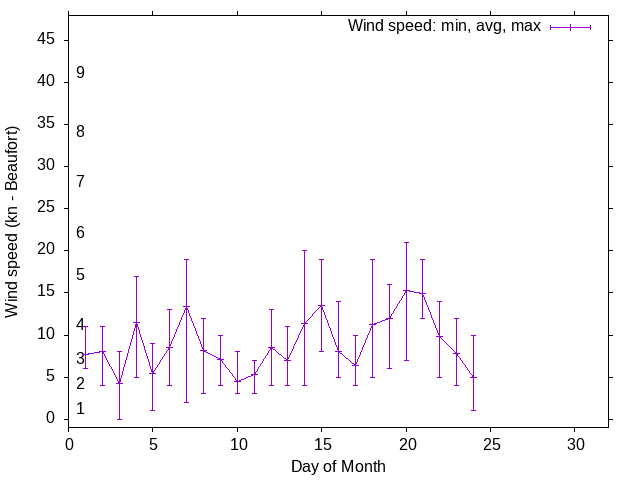 Monthly wind variation chart