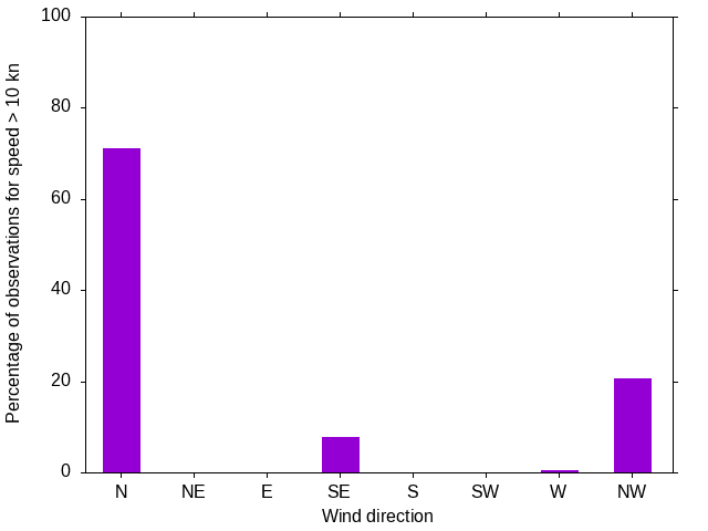 Monthly wind direction chart