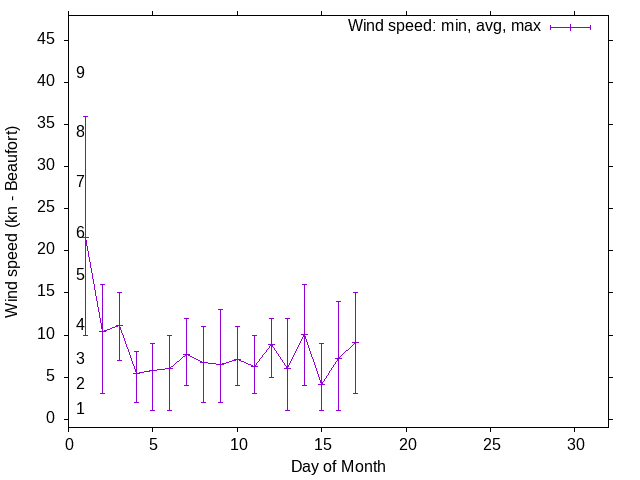 Monthly wind variation chart