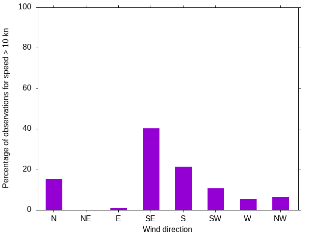 Monthly wind direction chart