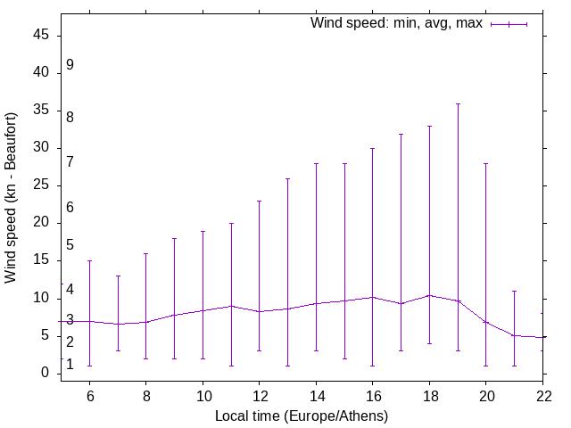Daily wind variation chart