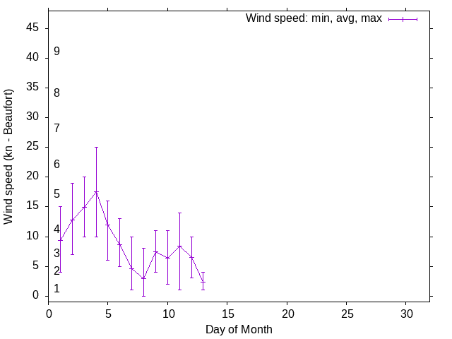 Monthly wind variation chart