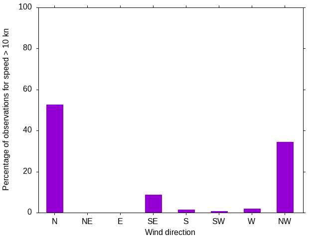 Monthly wind direction chart