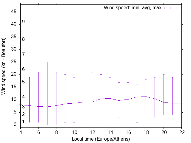 Daily wind variation chart