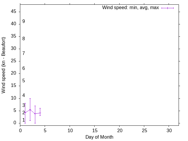 Monthly wind variation chart