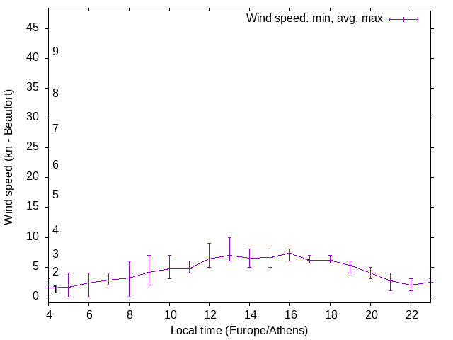 Daily wind variation chart