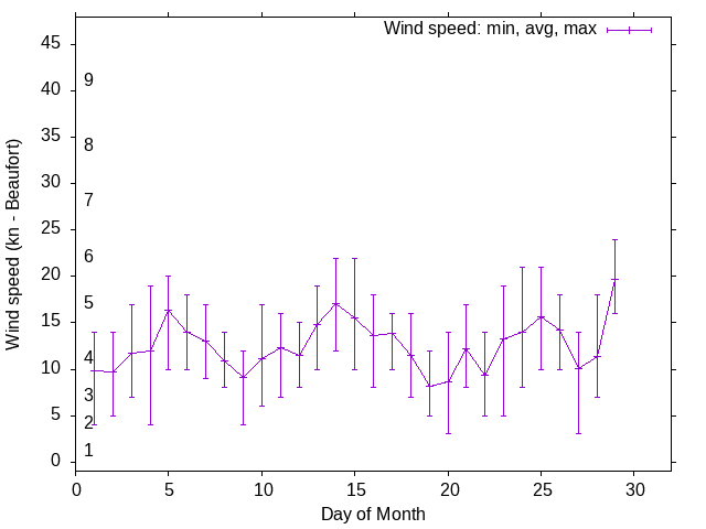 Monthly wind variation chart