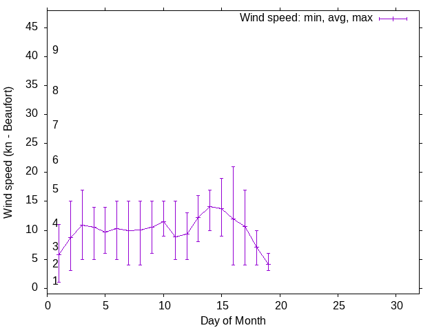 Monthly wind variation chart