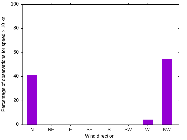 Monthly wind direction chart