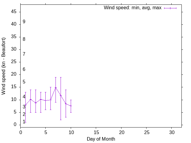 Monthly wind variation chart
