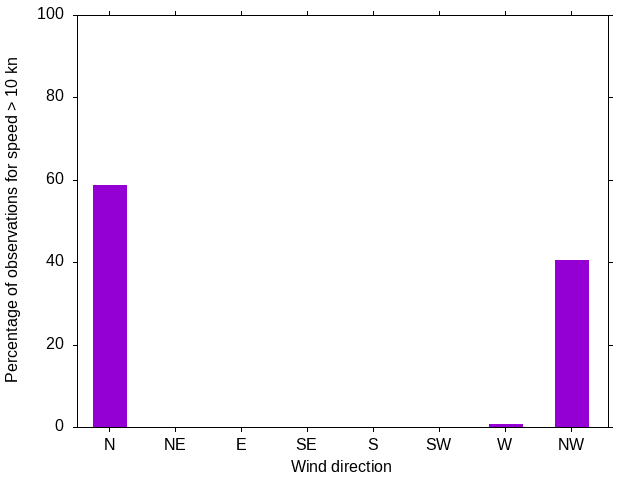 Monthly wind direction chart