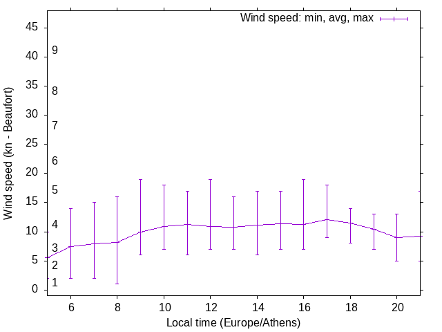 Daily wind variation chart