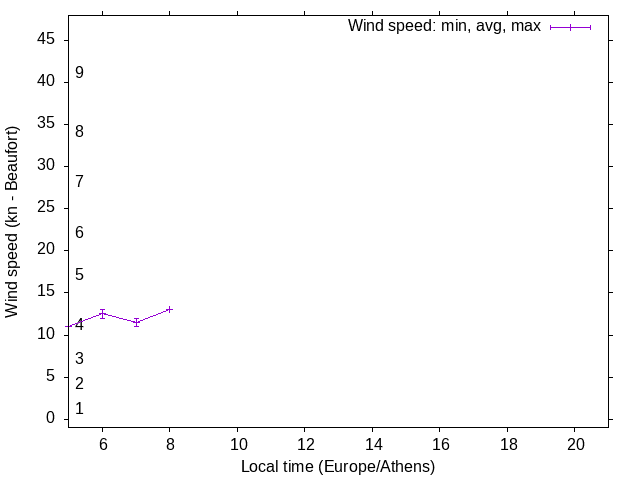 Daily wind variation chart