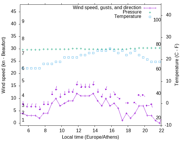 Weather graph