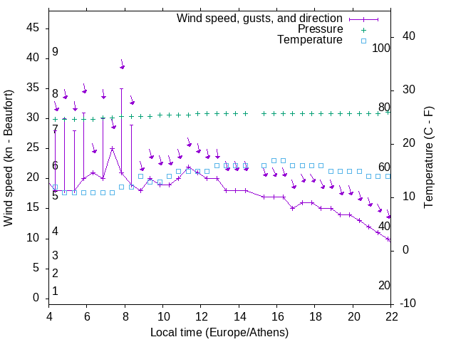 Weather graph