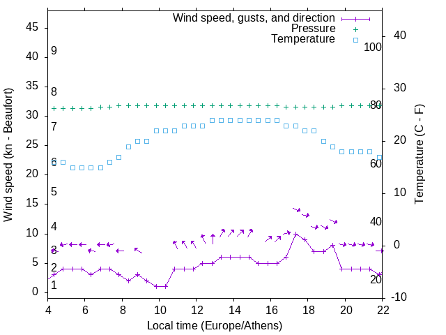 Weather graph