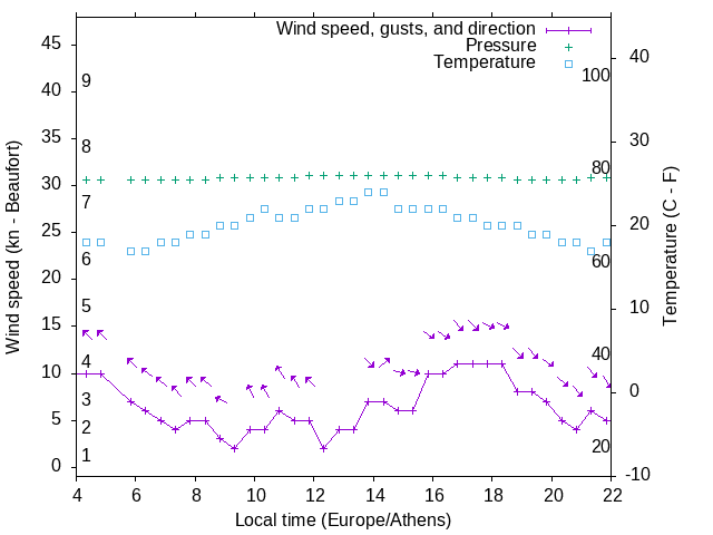 Weather graph