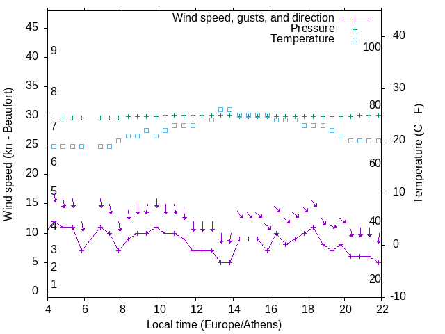 Weather graph