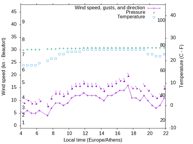 Weather graph