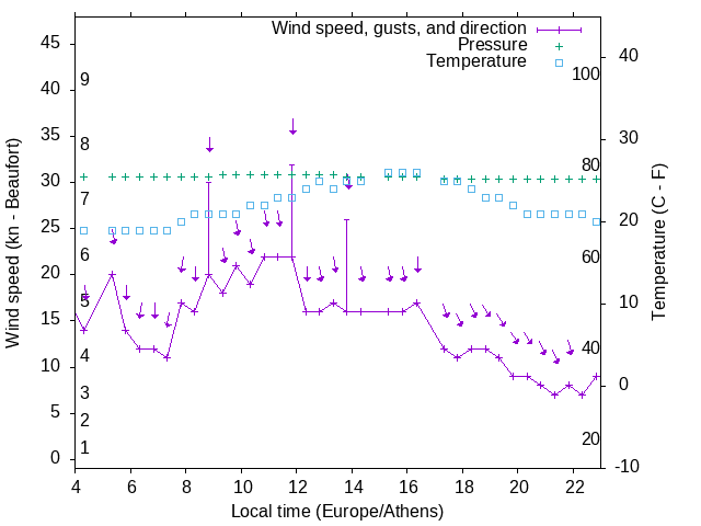 Weather graph