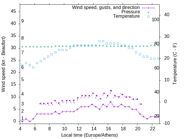 Weather graph
