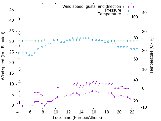 Weather graph