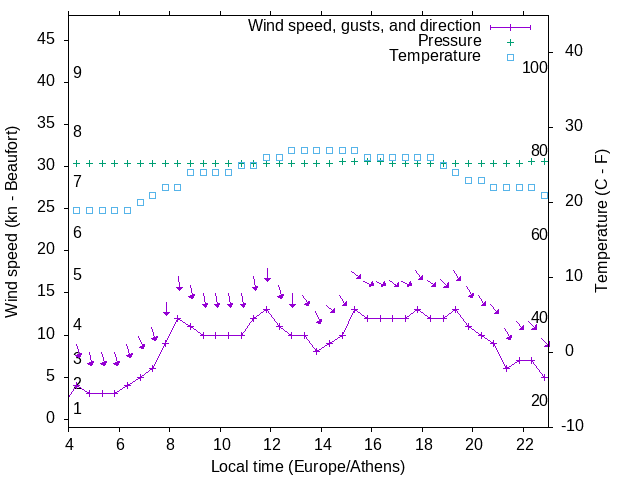 Weather graph