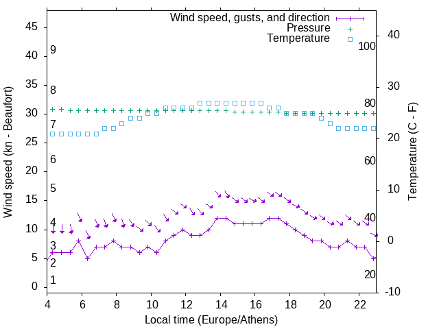 Weather graph