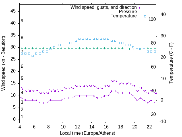 Weather graph