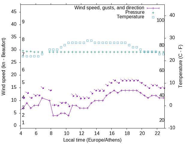 Weather graph