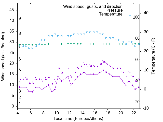 Weather graph