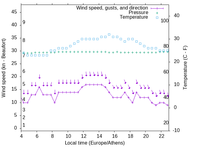 Weather graph