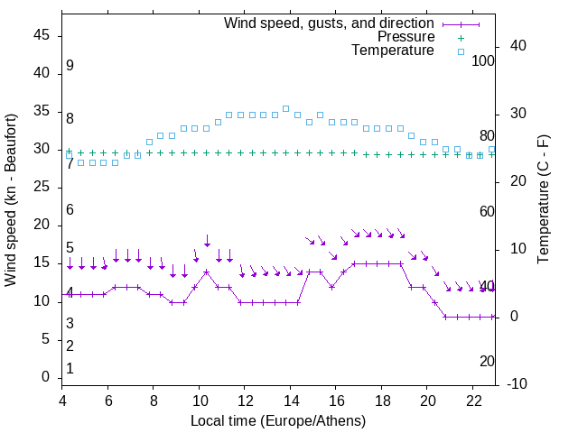 Weather graph