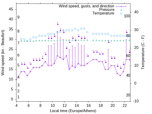 Weather graph