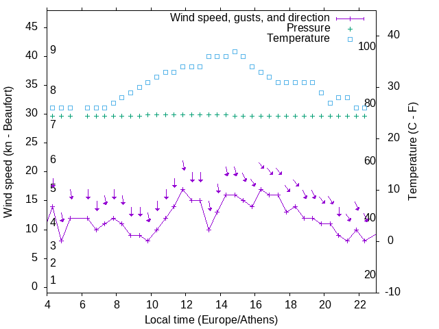 Weather graph