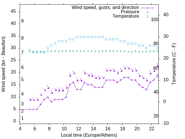 Weather graph