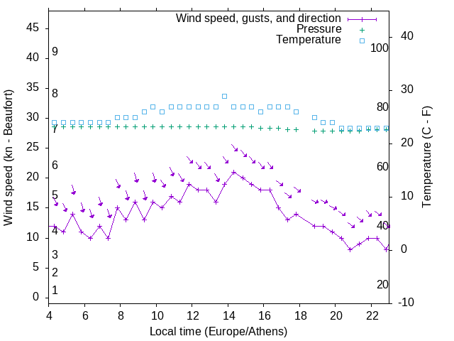 Weather graph