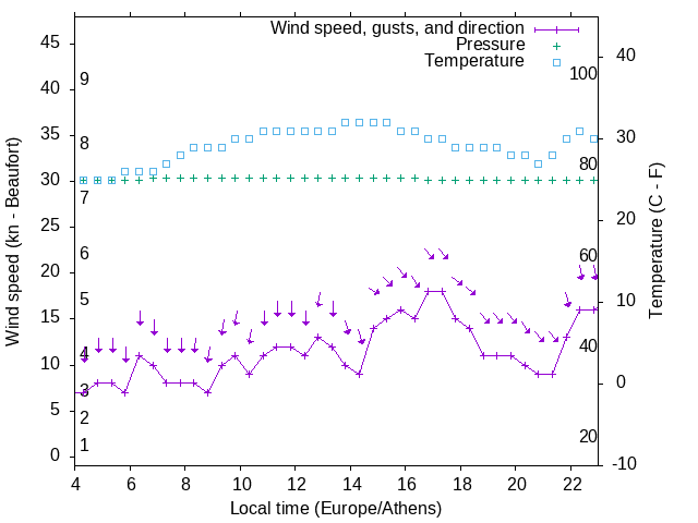 Weather graph