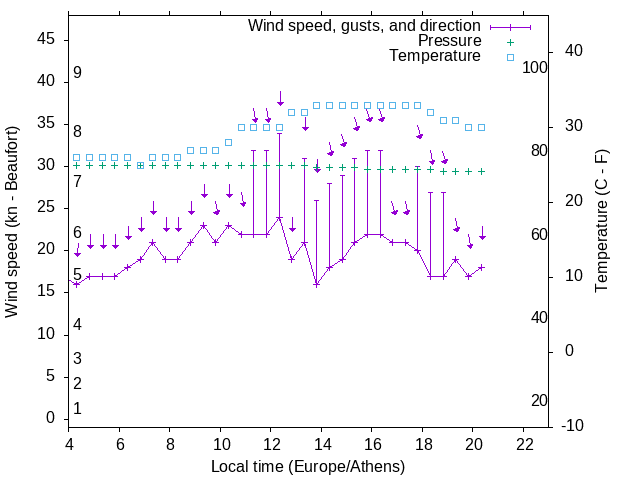 Weather graph