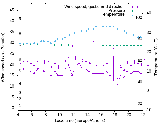 Weather graph