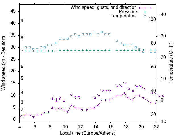 Weather graph