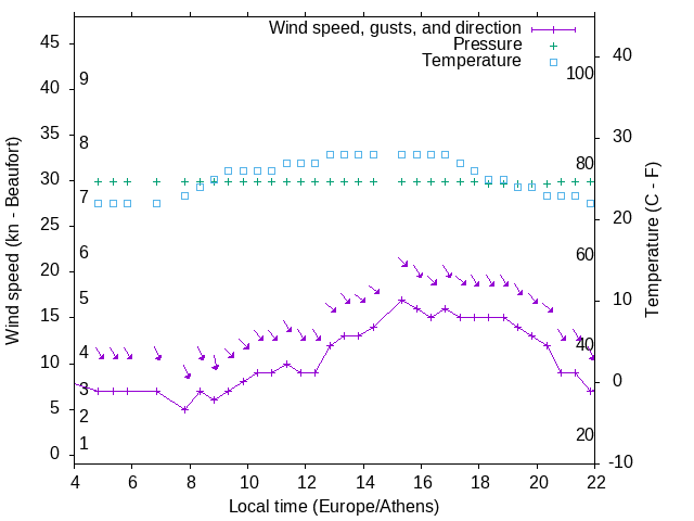 Weather graph